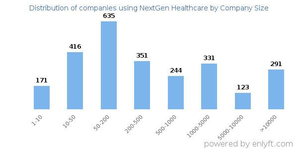 Companies using NextGen Healthcare, by size (number of employees)
