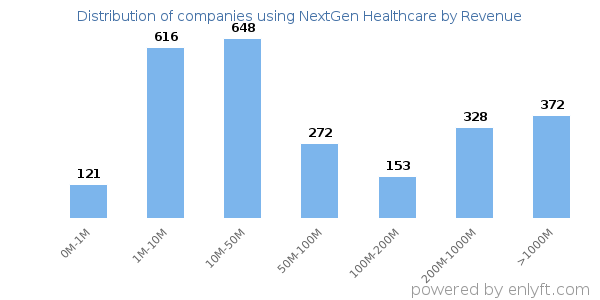 NextGen Healthcare clients - distribution by company revenue