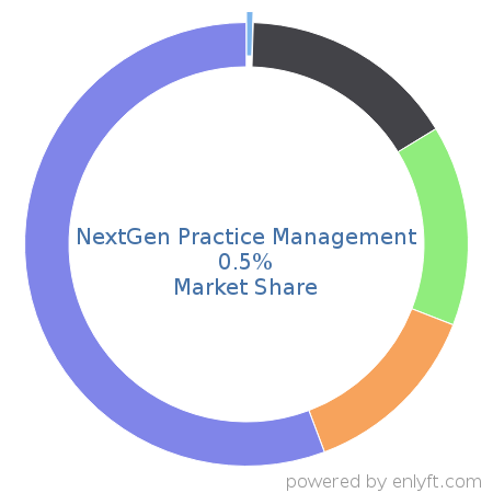 NextGen Practice Management market share in Medical Practice Management is about 0.5%