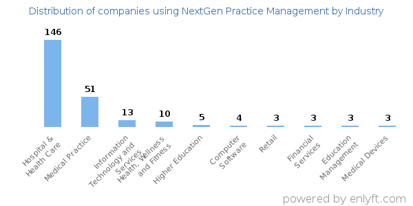 Companies using NextGen Practice Management - Distribution by industry