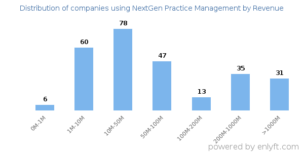 NextGen Practice Management clients - distribution by company revenue
