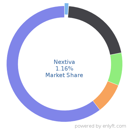 Nextiva market share in Telephony Technologies is about 0.52%