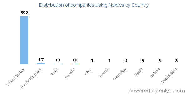 Nextiva customers by country