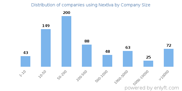 Companies using Nextiva, by size (number of employees)