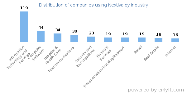 Companies using Nextiva - Distribution by industry