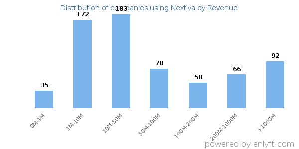 Nextiva clients - distribution by company revenue