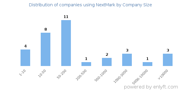 Companies using NextMark, by size (number of employees)