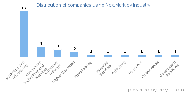 Companies using NextMark - Distribution by industry