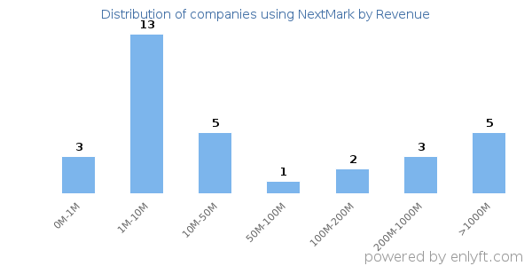 NextMark clients - distribution by company revenue