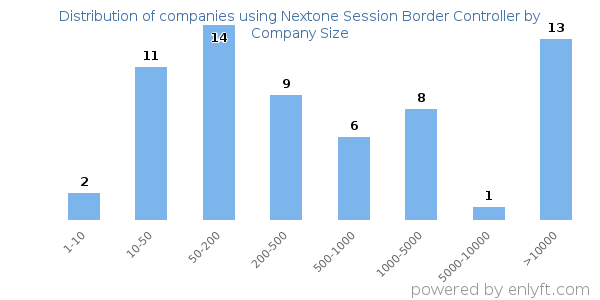 Companies using Nextone Session Border Controller, by size (number of employees)