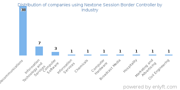 Companies using Nextone Session Border Controller - Distribution by industry