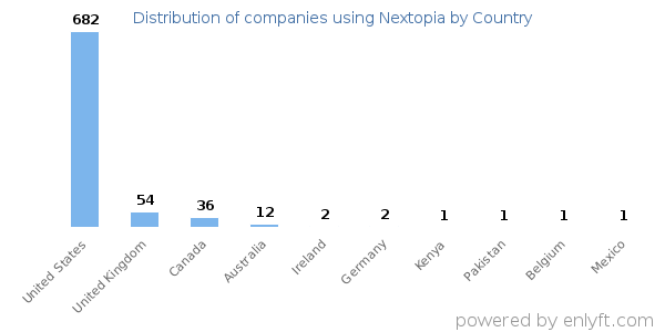 Nextopia customers by country
