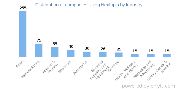 Companies using Nextopia - Distribution by industry