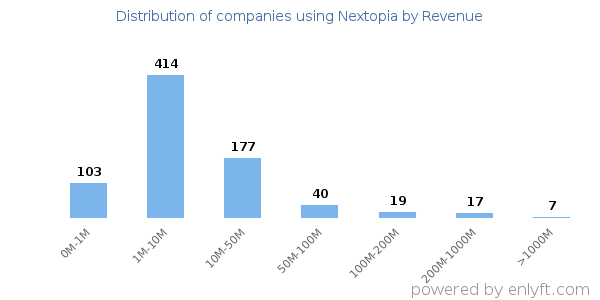 Nextopia clients - distribution by company revenue