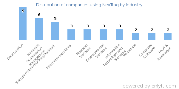 Companies using NexTraq - Distribution by industry