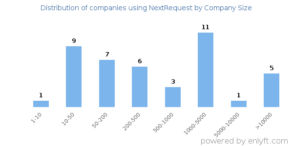 Companies using NextRequest, by size (number of employees)