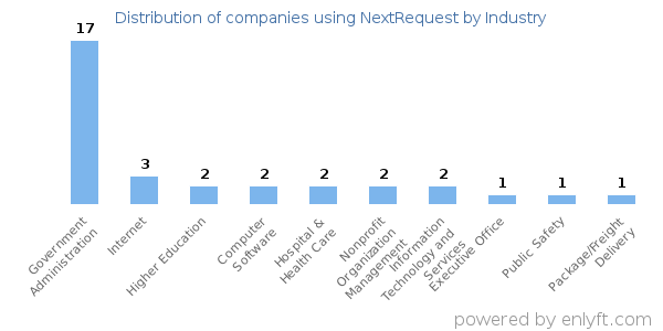 Companies using NextRequest - Distribution by industry