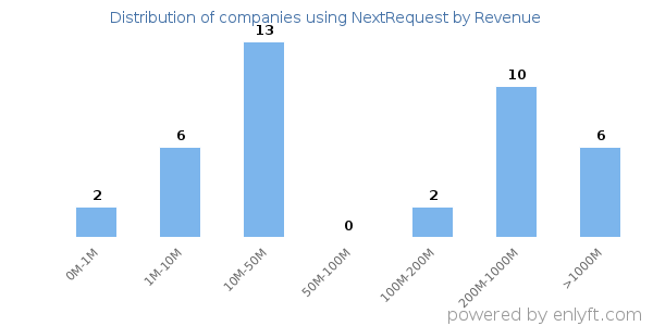 NextRequest clients - distribution by company revenue