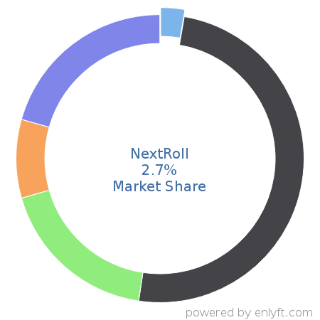 NextRoll market share in Account Based Marketing is about 20.37%