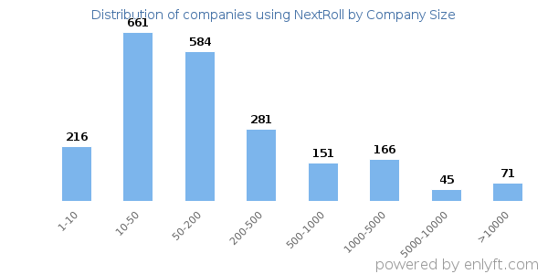 Companies using NextRoll, by size (number of employees)
