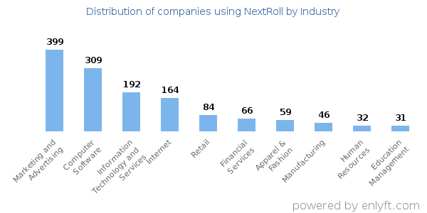 Companies using NextRoll - Distribution by industry