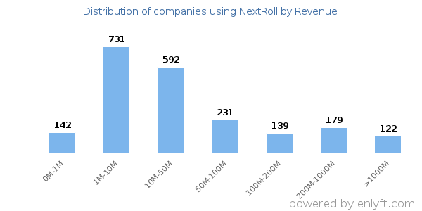 NextRoll clients - distribution by company revenue