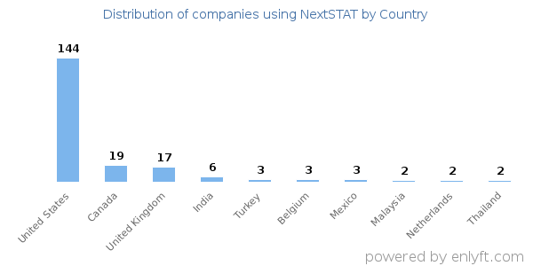 NextSTAT customers by country