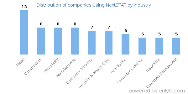 Companies using NextSTAT - Distribution by industry