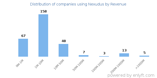 Nexudus clients - distribution by company revenue