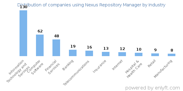 Companies using Nexus Repository Manager - Distribution by industry