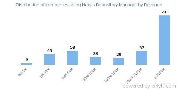 Nexus Repository Manager clients - distribution by company revenue