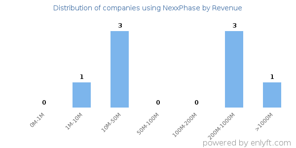 NexxPhase clients - distribution by company revenue