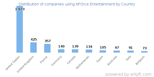 NFOrce Entertainment customers by country