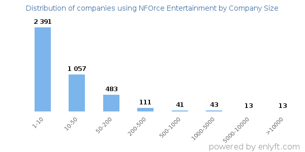 Companies using NFOrce Entertainment, by size (number of employees)