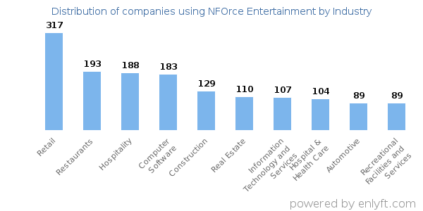 Companies using NFOrce Entertainment - Distribution by industry