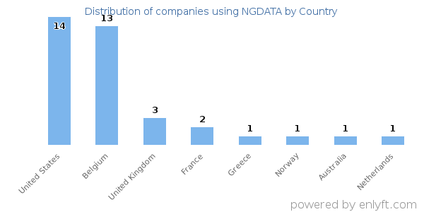 NGDATA customers by country