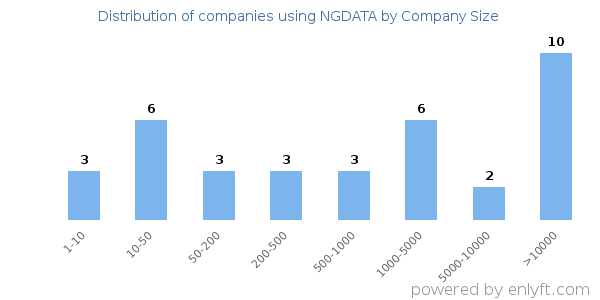 Companies using NGDATA, by size (number of employees)