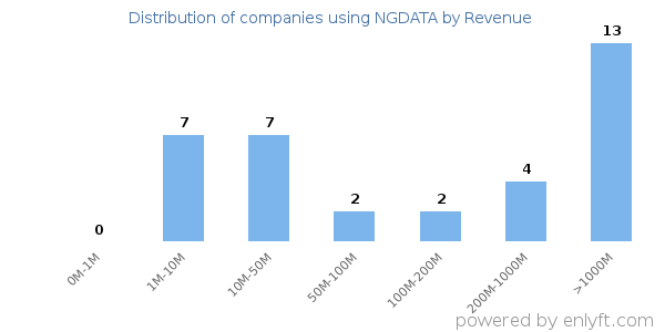 NGDATA clients - distribution by company revenue