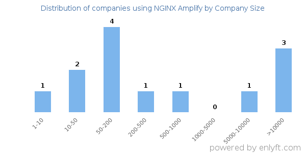 Companies using NGINX Amplify, by size (number of employees)