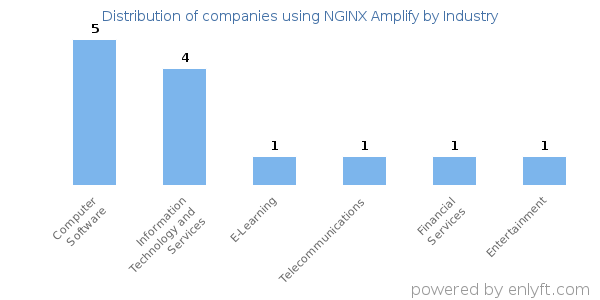 Companies using NGINX Amplify - Distribution by industry