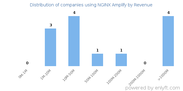 NGINX Amplify clients - distribution by company revenue