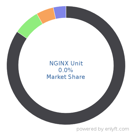 NGINX Unit market share in Application Servers is about 0.0%