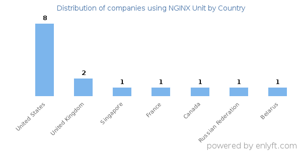 NGINX Unit customers by country