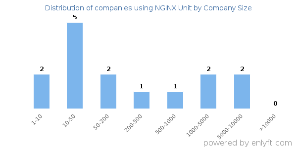 Companies using NGINX Unit, by size (number of employees)