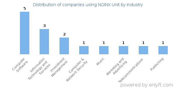 Companies using NGINX Unit - Distribution by industry