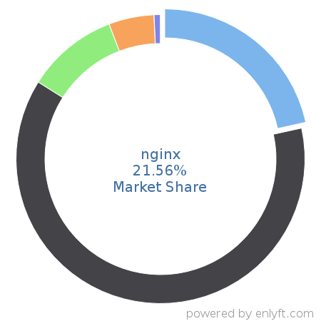 nginx market share in Web Servers is about 21.56%