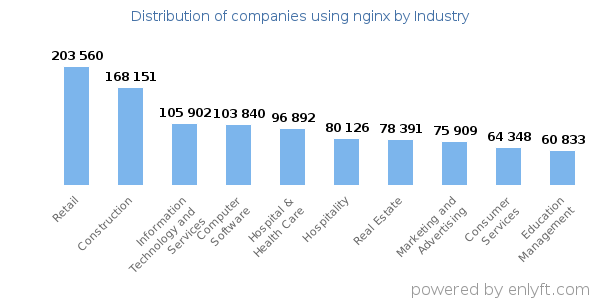 Companies using nginx - Distribution by industry
