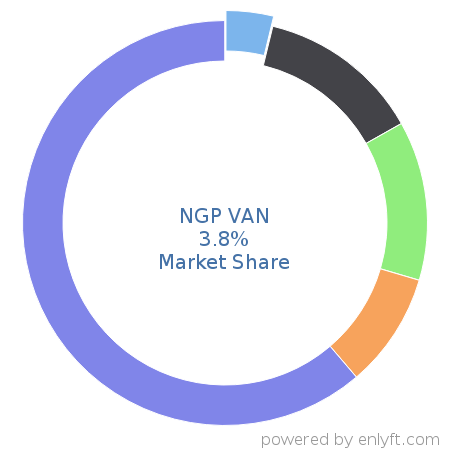 NGP VAN market share in Customer Experience Management is about 3.8%