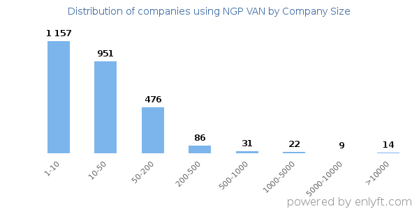 Companies using NGP VAN, by size (number of employees)