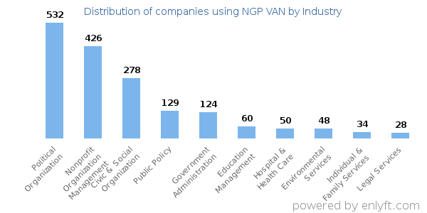 Companies using NGP VAN - Distribution by industry